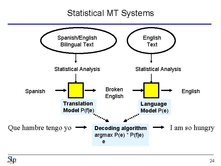 Statistical MT Systems Spanish/English Bilingual Text English Text Statistical Analysis Broken English Spanish Translation Statistical MT Systems Spanish/English Bilingual Text English Text Statistical Analysis Broken English Spanish Translation