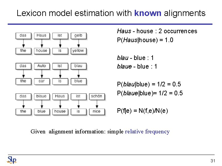 Lexicon model estimation with known alignments Haus - house : 2 occurrences P(Haus|house) = Lexicon model estimation with known alignments Haus - house : 2 occurrences P(Haus|house) =