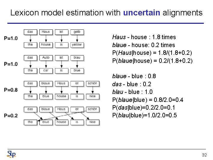 Lexicon model estimation with uncertain alignments Haus - house : 1. 8 times blaue Lexicon model estimation with uncertain alignments Haus - house : 1. 8 times blaue