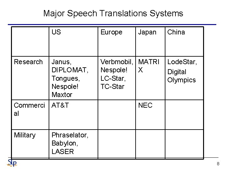 Major Speech Translations Systems Research US Europe Janus, DIPLOMAT, Tongues, Nespole! Maxtor Verbmobil, MATRI Major Speech Translations Systems Research US Europe Janus, DIPLOMAT, Tongues, Nespole! Maxtor Verbmobil, MATRI