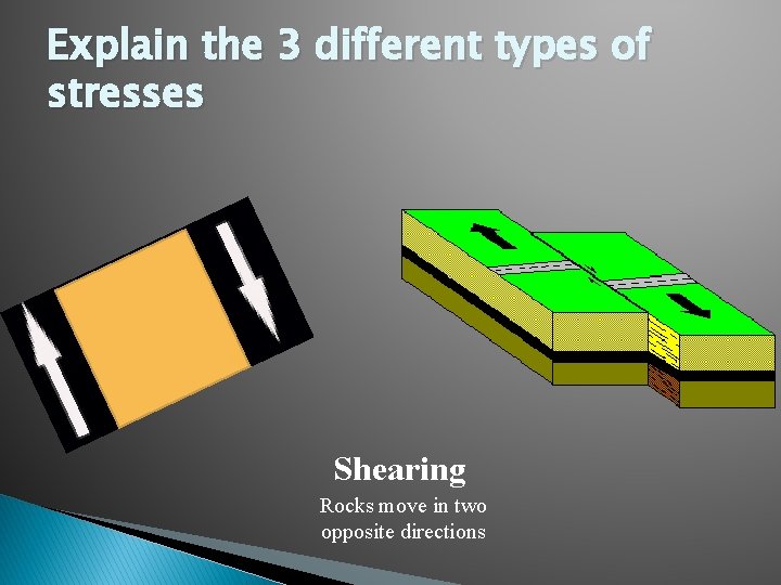 Explain the 3 different types of stresses Shearing Rocks move in two opposite directions