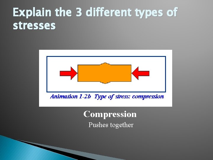 Explain the 3 different types of stresses Compression Pushes together 