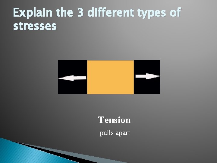 Explain the 3 different types of stresses Tension pulls apart 