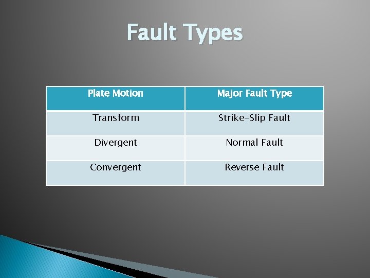 Fault Types Plate Motion Major Fault Type Transform Strike-Slip Fault Divergent Normal Fault Convergent