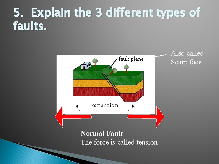 5. Explain the 3 different types of faults. Also called Scarp face Normal Fault