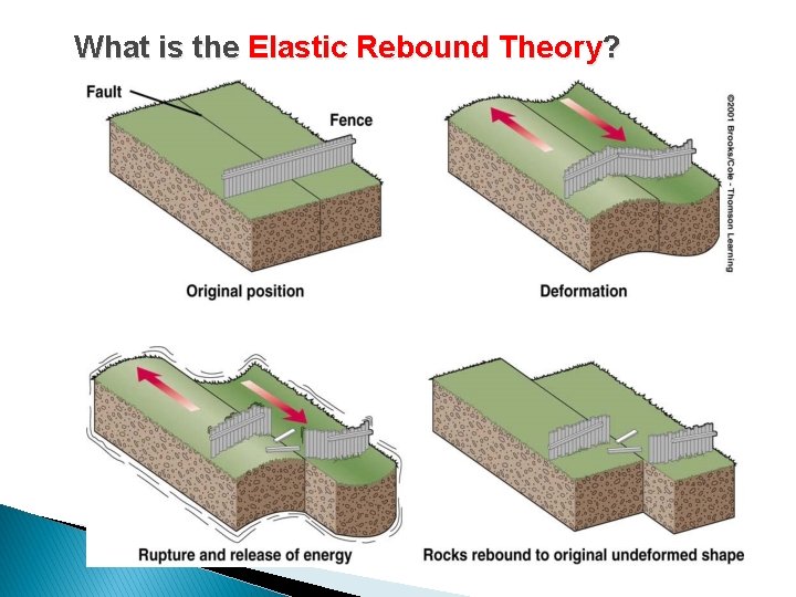 What is the Elastic Rebound Theory? 