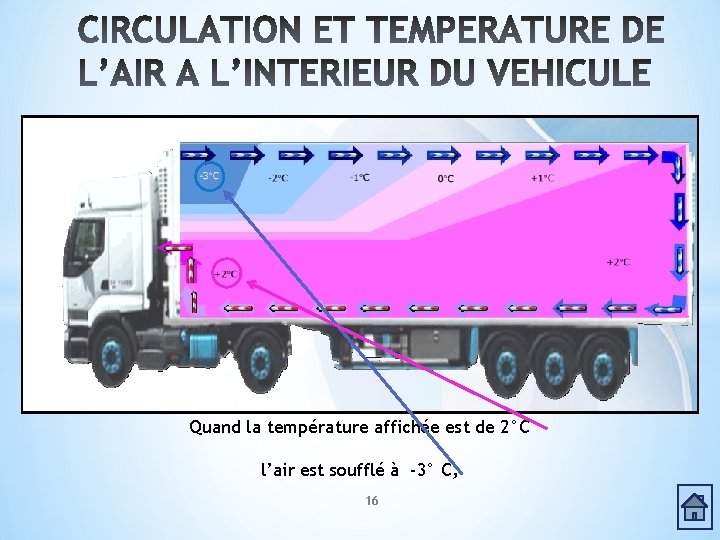Quand la température affichée est de 2°C l’air est soufflé à -3° C, 16 Quand la température affichée est de 2°C l’air est soufflé à -3° C, 16
