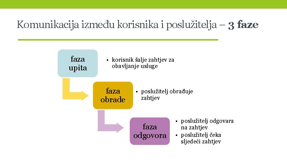 Komunikacija između korisnika i poslužitelja – 3 faze faza upita • korisnik šalje zahtjev