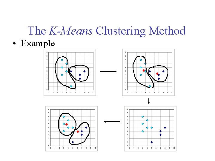 The K-Means Clustering Method • Example 