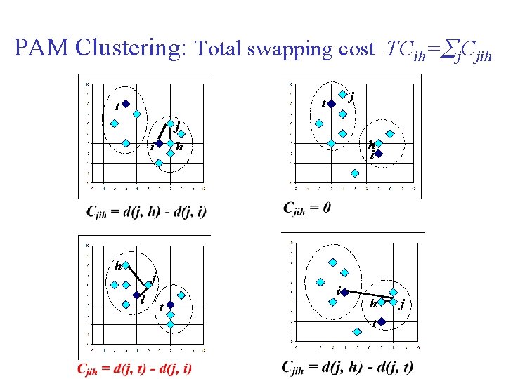 PAM Clustering: Total swapping cost TCih= j. Cjih j t t j i h