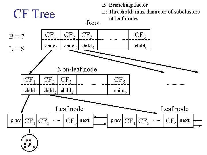 CF Tree Root B: Branching factor L: Threshold: max diameter of subclusters at leaf