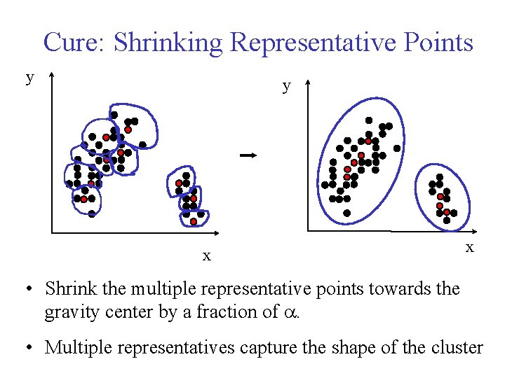 Cure: Shrinking Representative Points y y x x • Shrink the multiple representative points