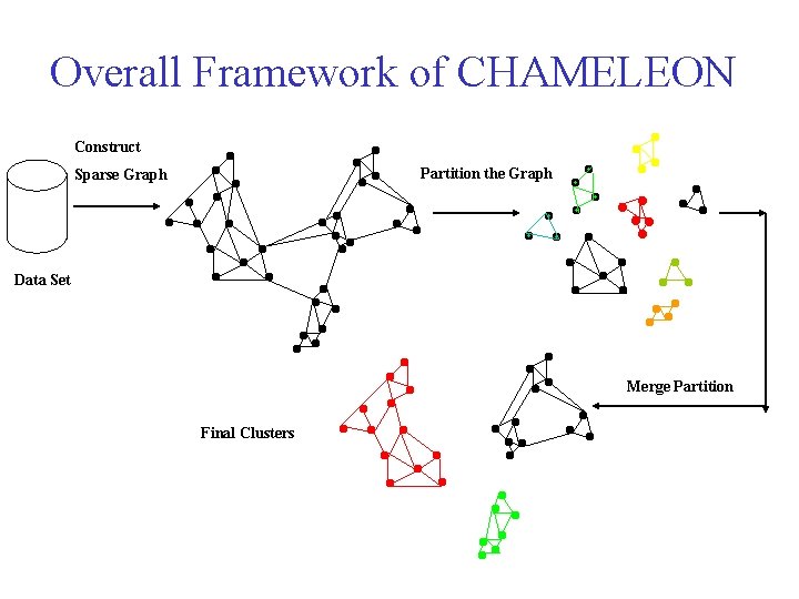 Overall Framework of CHAMELEON Construct Partition the Graph Sparse Graph Data Set Merge Partition