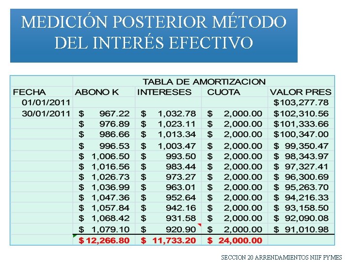 MEDICIÓN POSTERIOR MÉTODO DEL INTERÉS EFECTIVO SECCION 20 ARRENDAMIENTOS NIIF PYMES 