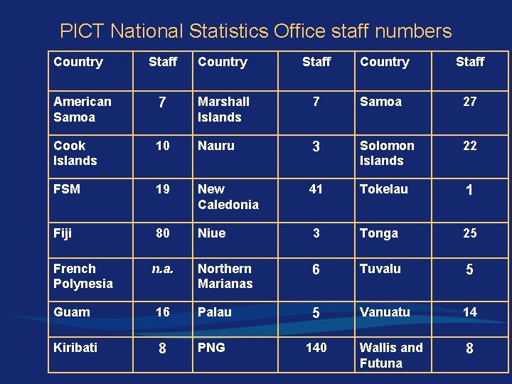 PICT National Statistics Office staff numbers Country Staff American Samoa 7 Marshall Islands 7
