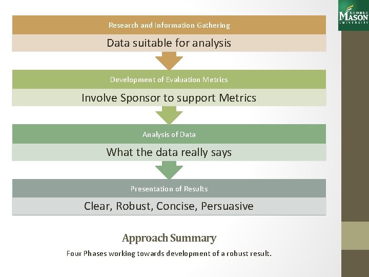 Research and Information Gathering Data suitable for analysis Development of Evaluation Metrics Involve Sponsor