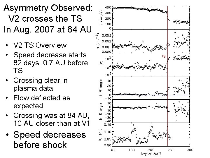 Asymmetry Observed: V 2 crosses the TS In Aug. 2007 at 84 AU •