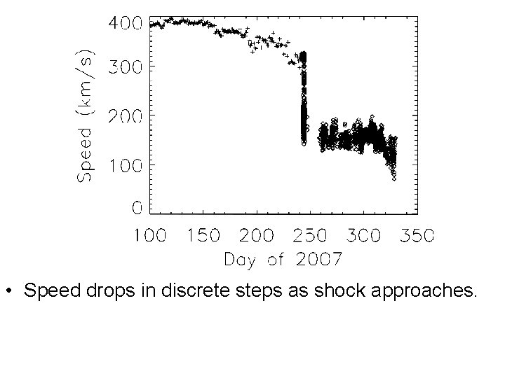  • Speed drops in discrete steps as shock approaches. 