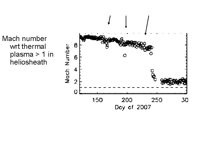 Mach number wrt thermal plasma > 1 in heliosheath 