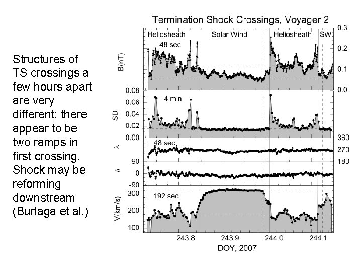 Structures of TS crossings a few hours apart are very different: there appear to