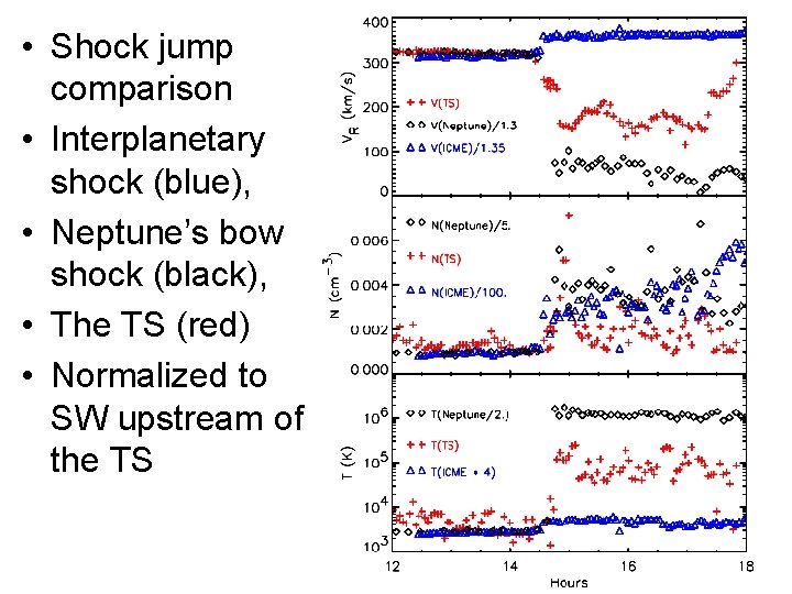  • Shock jump comparison • Interplanetary shock (blue), • Neptune’s bow shock (black),