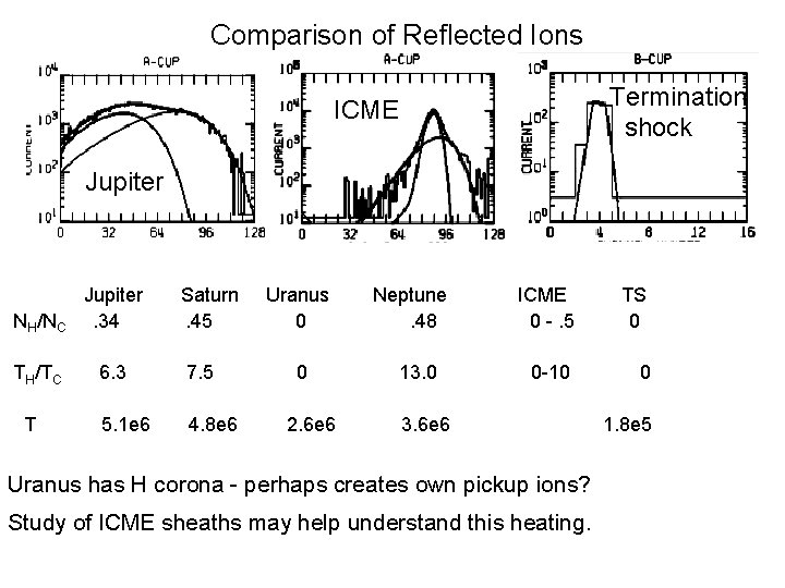 Comparison of Reflected Ions Termination shock ICME Jupiter NH/NC Jupiter. 34 TH/TC 6. 3