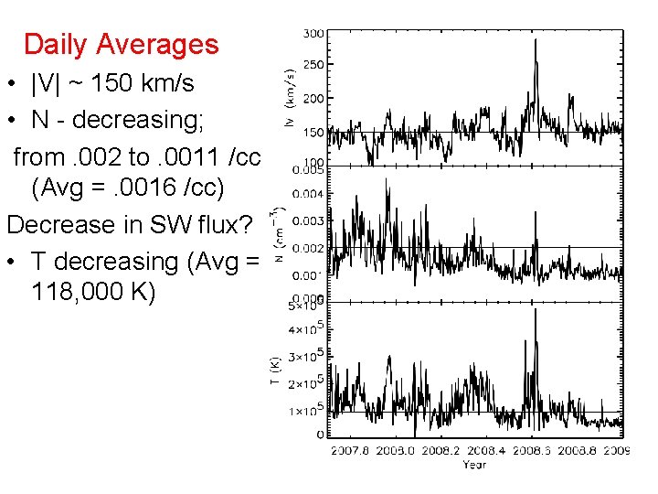 Daily Averages • |V| ~ 150 km/s • N - decreasing; from. 002 to.