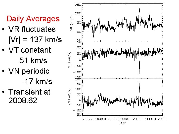 Daily Averages • VR fluctuates |Vr| = 137 km/s • VT constant 51 km/s