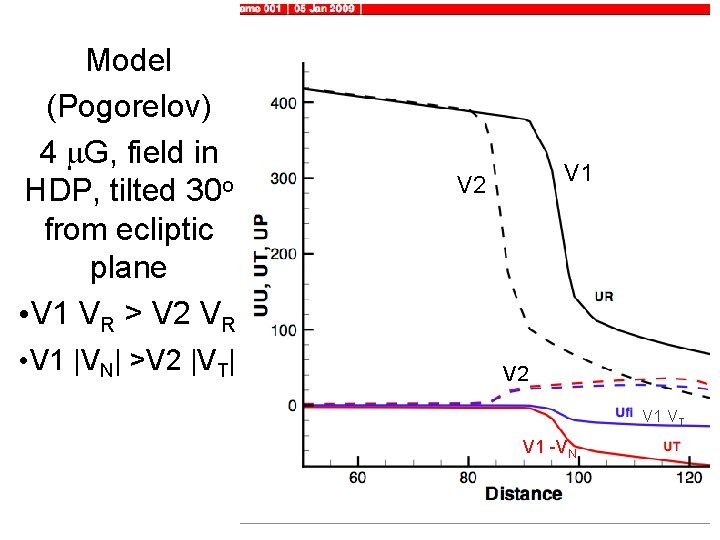 Model (Pogorelov) 4 G, field in HDP, tilted 30 o from ecliptic plane •