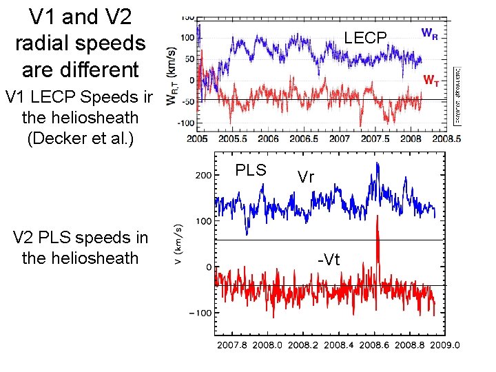 V 1 and V 2 radial speeds are different LECP V 1 LECP Speeds