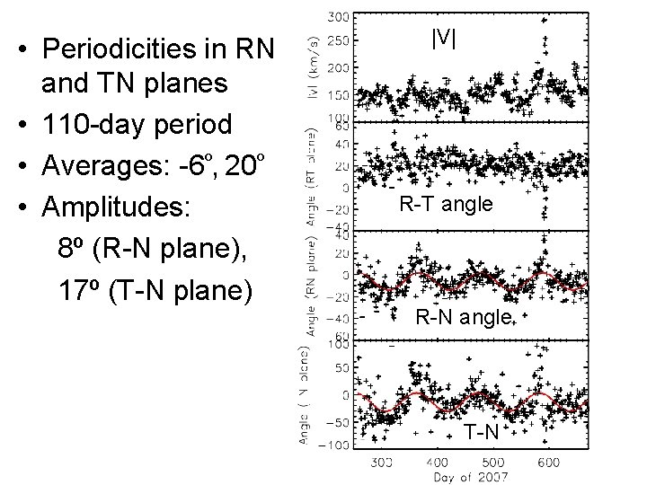  • Periodicities in RN and TN planes • 110 -day period • Averages: