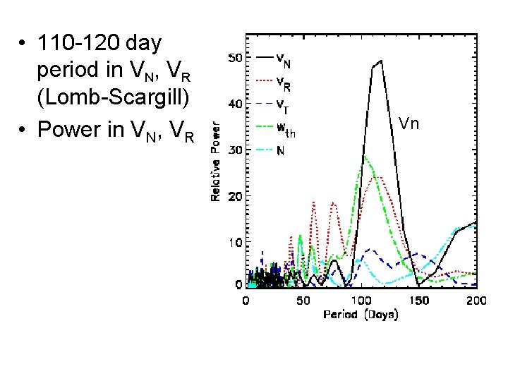  • 110 -120 day period in VN, VR (Lomb-Scargill) • Power in VN,