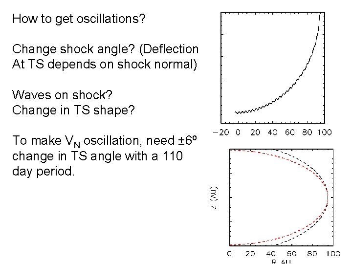 How to get oscillations? Change shock angle? (Deflection At TS depends on shock normal)