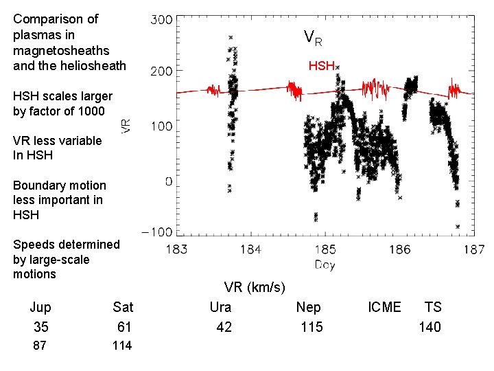 Comparison of plasmas in magnetosheaths and the heliosheath VR HSH scales larger by factor