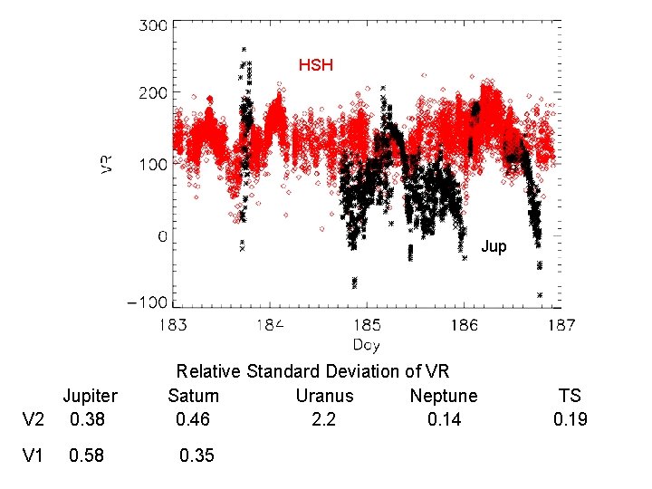 HSH Jup V 2 Jupiter 0. 38 V 1 0. 58 Relative Standard Deviation