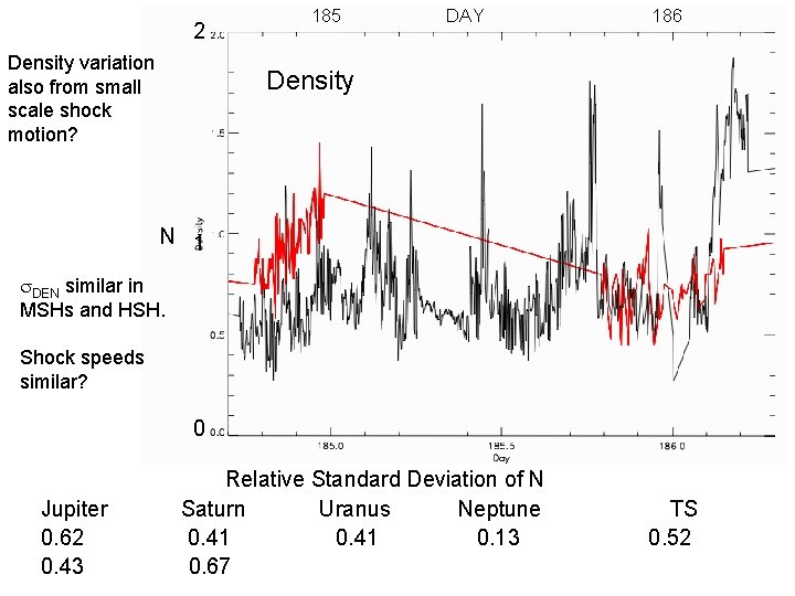 2 Density variation also from small scale shock motion? 185 DAY 186 Density N