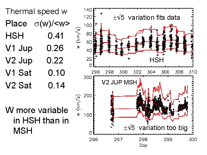 Thermal speed w Place (w)/<w> HSH 0. 41 V 1 Jup 0. 26 V