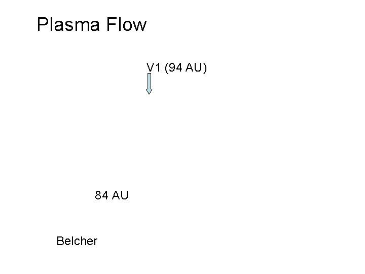 Plasma Flow V 1 (94 AU) 84 AU Belcher 
