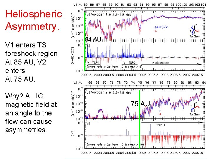 Heliospheric Asymmetry. V 1 enters TS foreshock region At 85 AU, V 2 enters