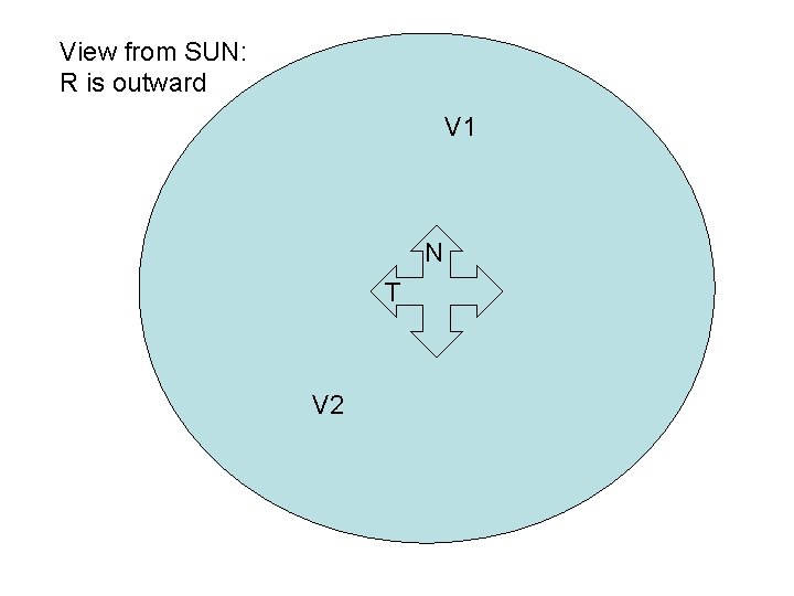 View from SUN: R is outward V 1 N T V 2 