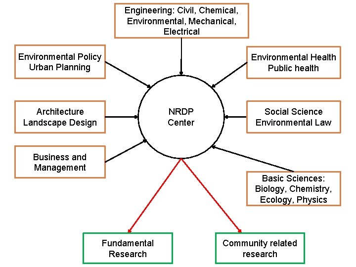 Engineering: Civil, Chemical, Environmental, Mechanical, Electrical Environmental Policy Urban Planning Environmental Health Public health