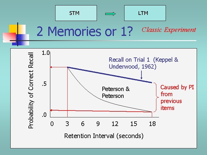 STM LTM Probability of Correct Recall 2 Memories or 1? 1. 0 Classic Experiment STM LTM Probability of Correct Recall 2 Memories or 1? 1. 0 Classic Experiment