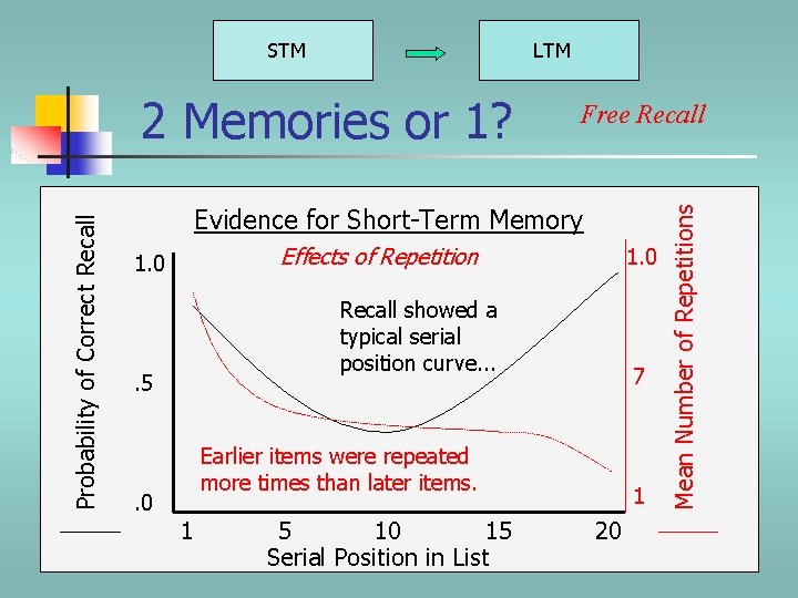 LTM Probability of Correct Recall 2 Memories or 1? Free Recall Evidence for Short-Term