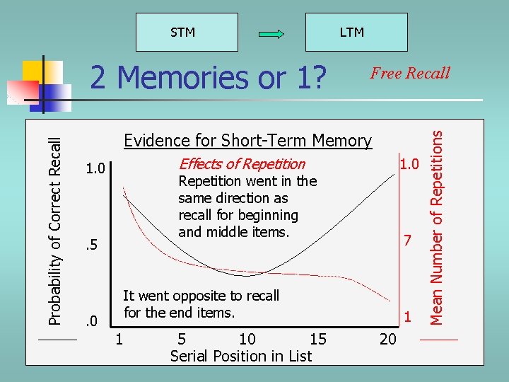 Probability of Correct Recall 2 Memories or 1? LTM Free Recall Evidence for Short-Term Probability of Correct Recall 2 Memories or 1? LTM Free Recall Evidence for Short-Term