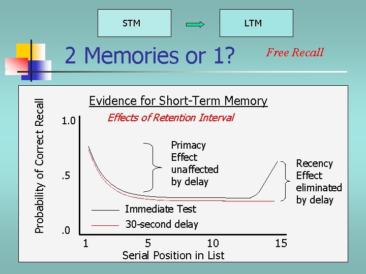 STM LTM Probability of Correct Recall 2 Memories or 1? Free Recall Evidence for STM LTM Probability of Correct Recall 2 Memories or 1? Free Recall Evidence for