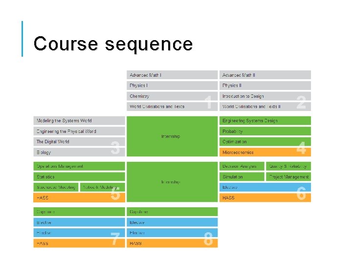 Course sequence 