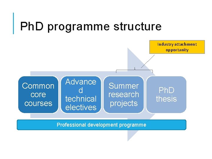 Ph. D programme structure Industry attachment opportunity Common core courses Advance d technical electives