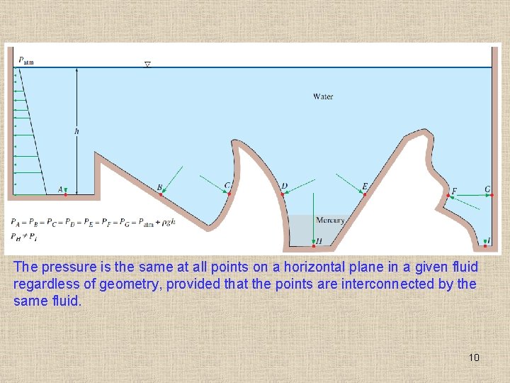 The pressure is the same at all points on a horizontal plane in a