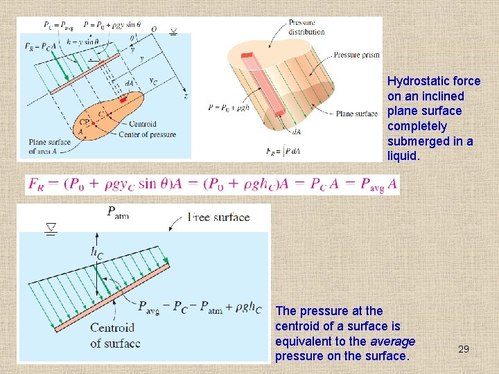 Hydrostatic force on an inclined plane surface completely submerged in a liquid. The pressure
