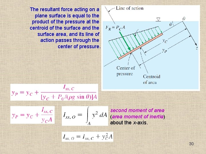 The resultant force acting on a plane surface is equal to the product of